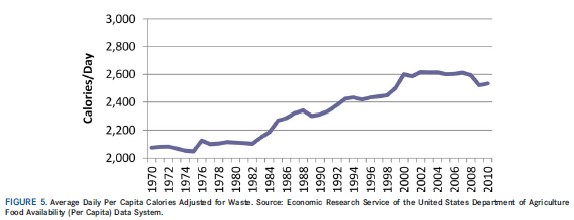 Line-graph showing the average calories consumed per day by Americans from 1970 to 2010